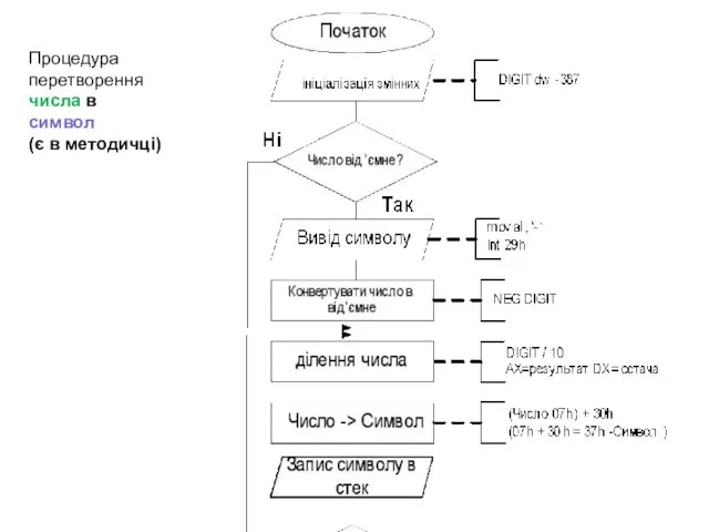 Процедура перетворення числа в символ (є в методичці)
