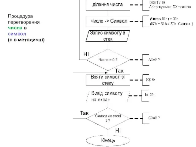 Процедура перетворення числа в символ (є в методичці)