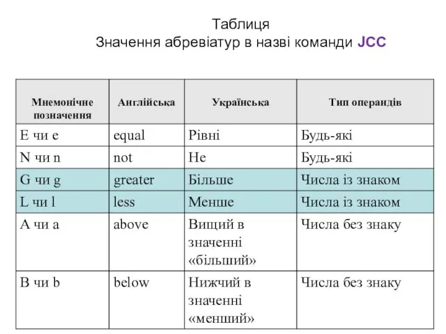 Таблиця Значення абревіатур в назві команди JCC