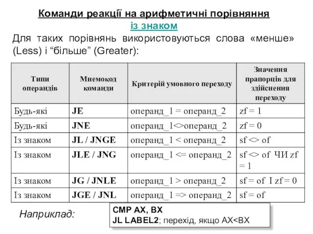 Команди реакції на арифметичні порівняння із знаком Для таких порівнянь