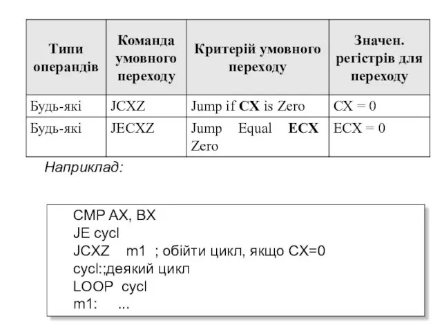 Наприклад: CMP AX, BX JE cycl JCXZ m1 ; обійти