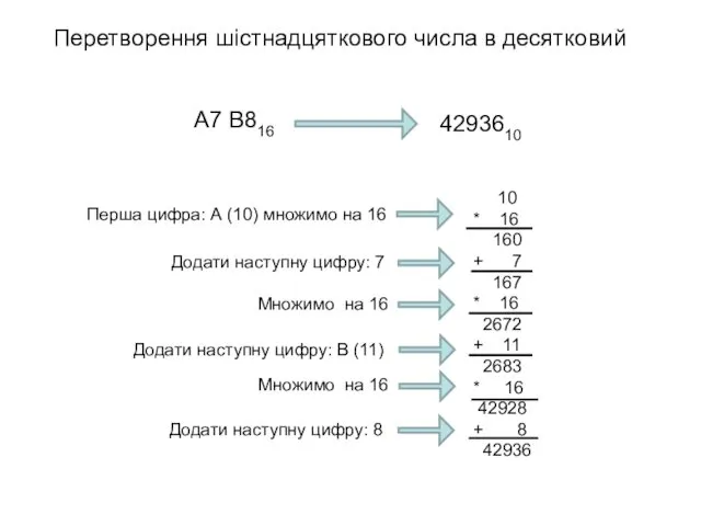 Перетворення шістнадцяткового числа в десятковий Перша цифра: А (10) множимо