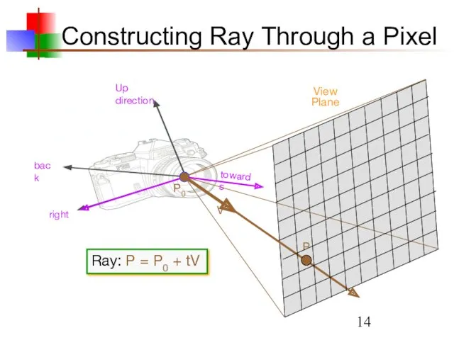 Constructing Ray Through a Pixel right back Up direction P0