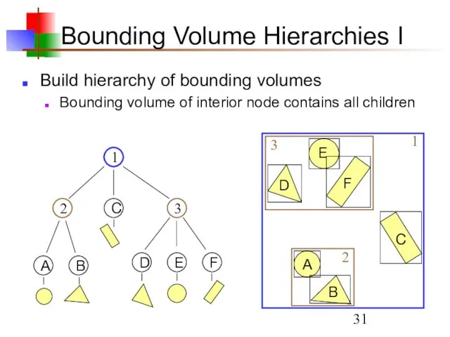 Bounding Volume Hierarchies I Build hierarchy of bounding volumes Bounding