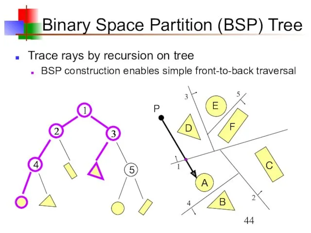 Binary Space Partition (BSP) Tree Trace rays by recursion on