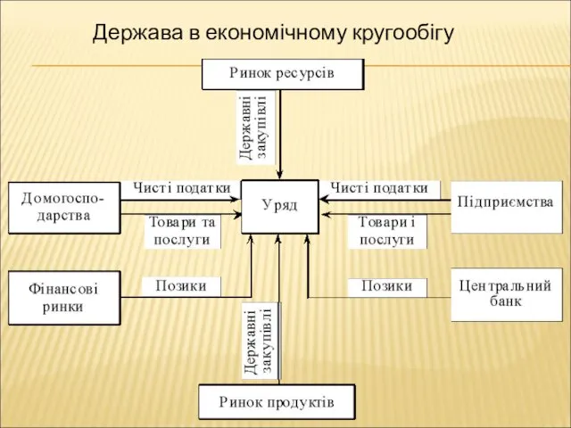 Держава в економічному кругообігу