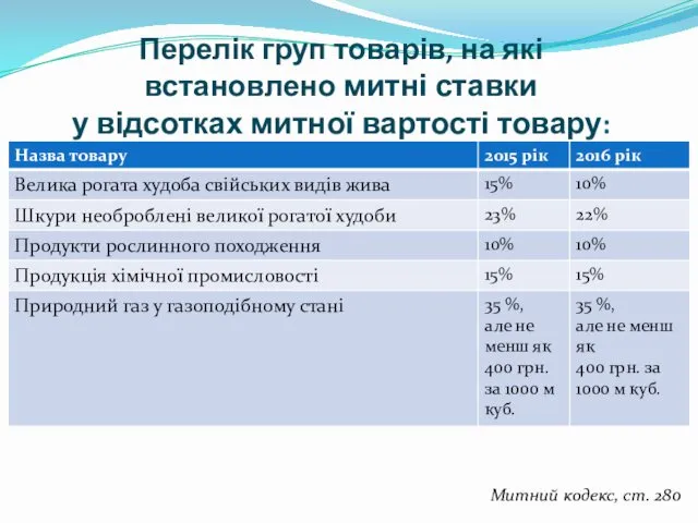 Перелік груп товарів, на які встановлено митні ставки у відсотках