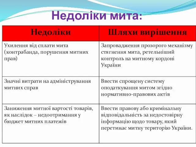 Недоліки мита: