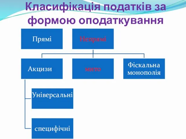 Класифікація податків за формою оподаткування