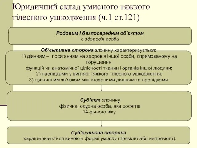 Юридичний склад умисного тяжкого тілесного ушкодження (ч.1 ст.121) Родовим і безпосереднім об’єктом є