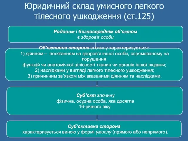 Юридичний склад умисного легкого тілесного ушкодження (ст.125) Родовим і безпосереднім об’єктом є здоров'я