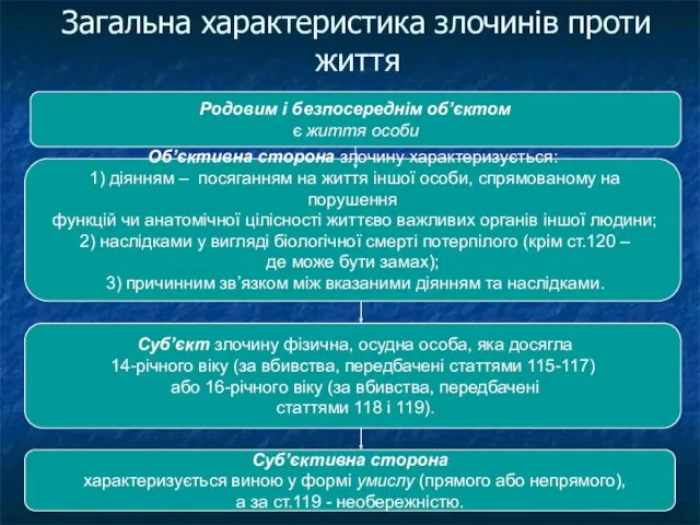 Загальна характеристика злочинів проти життя Родовим і безпосереднім об’єктом є життя особи Об’єктивна