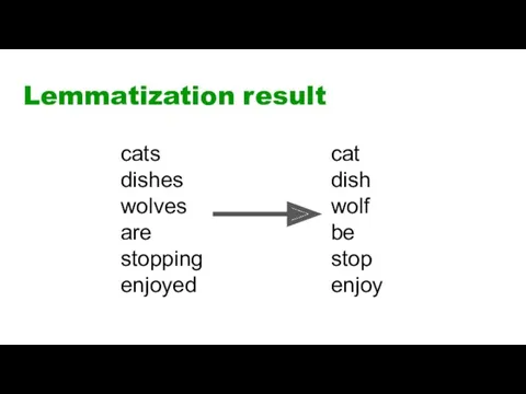 cats dishes wolves are stopping enjoyed cat dish wolf be stop enjoy Lemmatization result