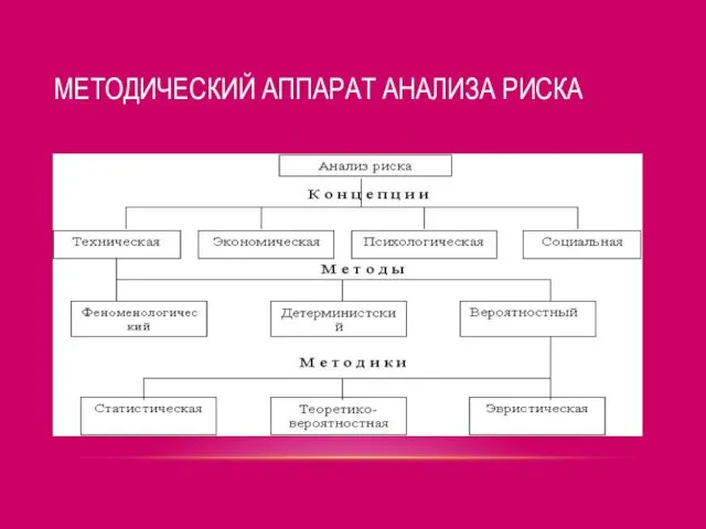 МЕТОДИЧЕСКИЙ АППАРАТ АНАЛИЗА РИСКА