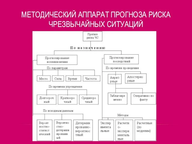 МЕТОДИЧЕСКИЙ АППАРАТ ПРОГНОЗА РИСКА ЧРЕЗВЫЧАЙНЫХ СИТУАЦИЙ