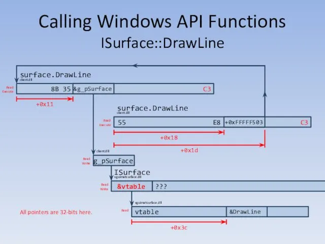 Calling Windows API Functions ISurface::DrawLine surface.DrawLine client.dll 55 C3 +0xFFFFF503