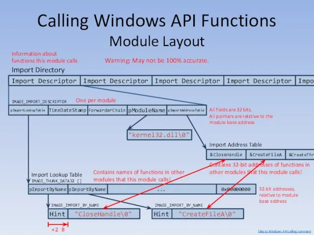 Calling Windows API Functions Module Layout &CloseHandle Contains 32-bit addresses