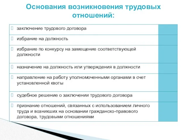 Основания возникновения трудовых отношений: