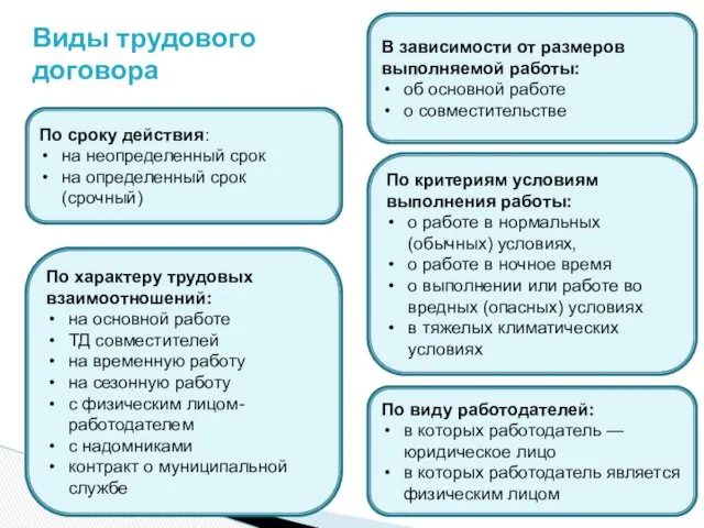 Виды трудового договора По сроку действия: на неопределенный срок на