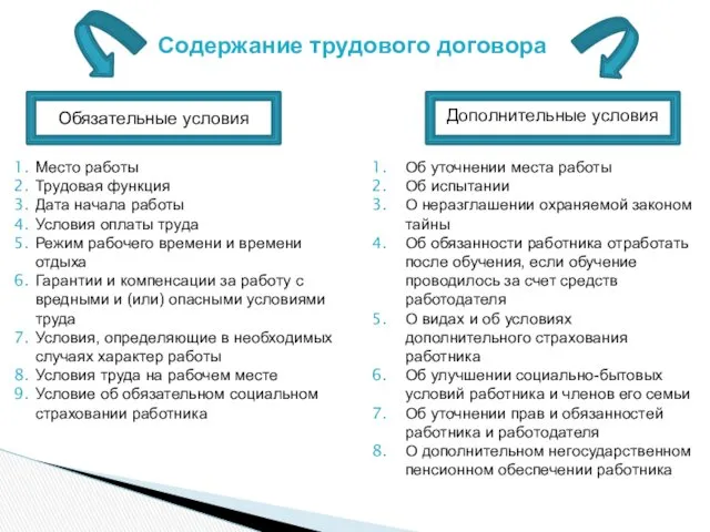 Содержание трудового договора Обязательные условия Дополнительные условия Место работы Трудовая