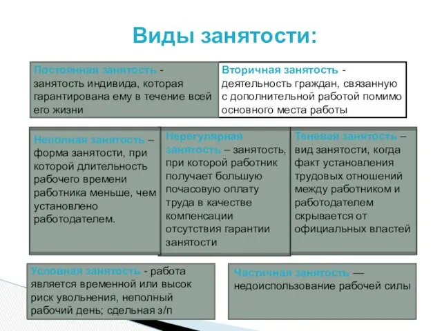 Нерегулярная занятость – занятость, при которой работник получает большую почасовую