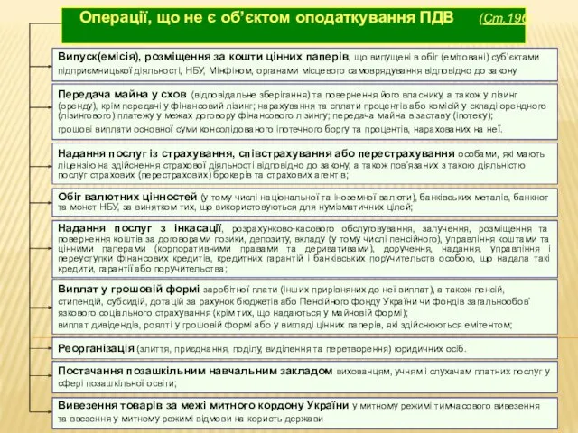 Операції, що не є об’єктом оподаткування ПДВ (Ст.196) Випуск(емісія), розміщення