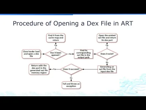 Procedure of Opening a Dex File in ART