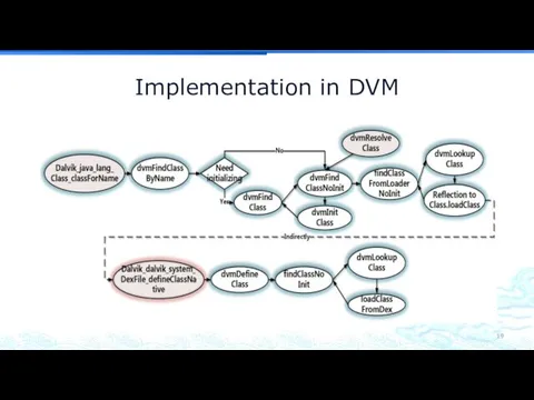 Implementation in DVM