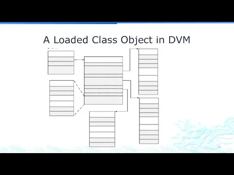 A Loaded Class Object in DVM