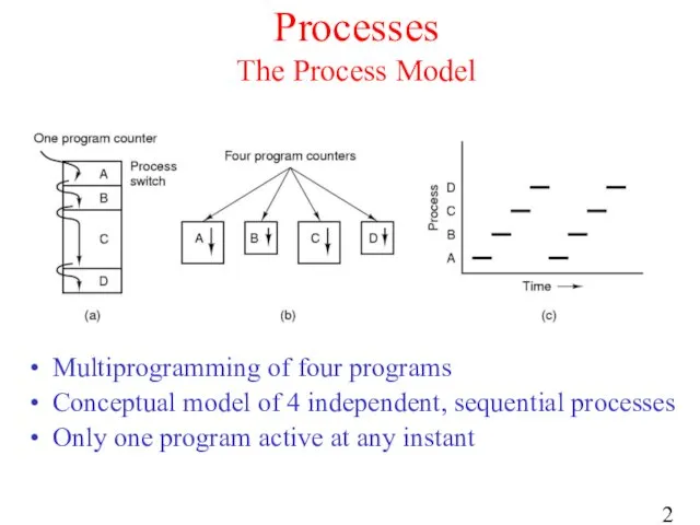 Processes The Process Model Multiprogramming of four programs Conceptual model of 4 independent,