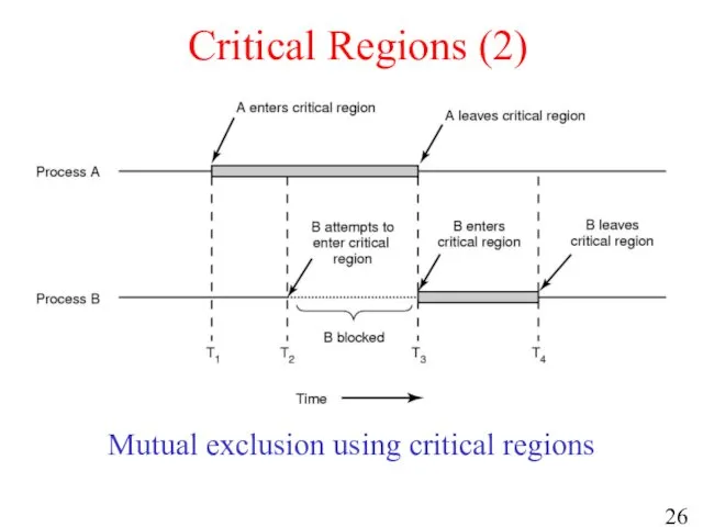 Critical Regions (2) Mutual exclusion using critical regions
