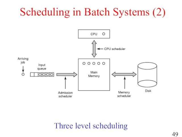 Scheduling in Batch Systems (2) Three level scheduling