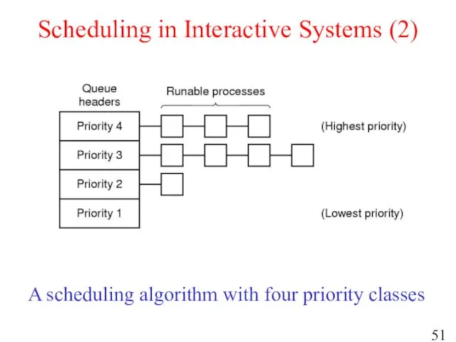 Scheduling in Interactive Systems (2) A scheduling algorithm with four priority classes