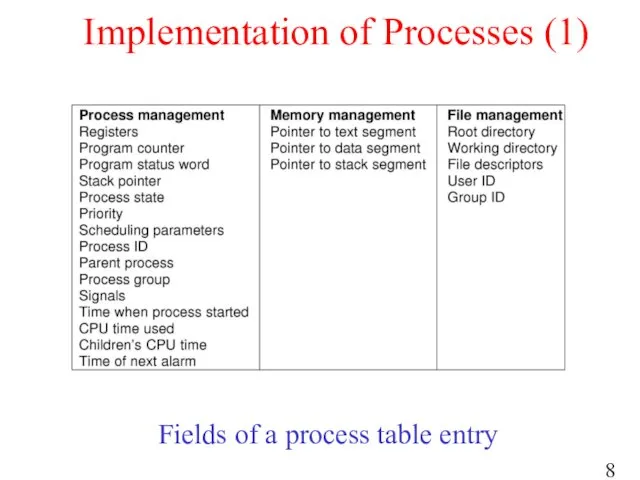 Implementation of Processes (1) Fields of a process table entry