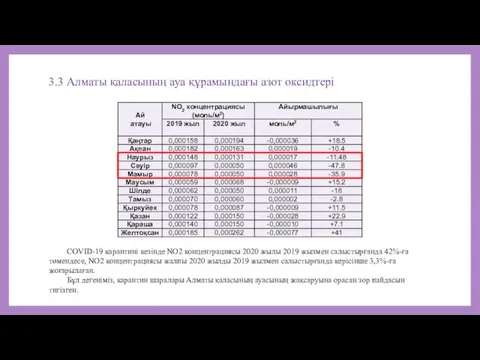 3.3 Алматы қаласының ауа құрамындағы азот оксидтері COVID-19 карантині кезінде