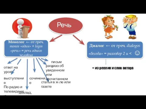 Речь Монолог ← от греч. monos «один» + logos «речь» = речь одного