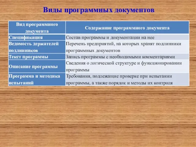 Виды программных документов