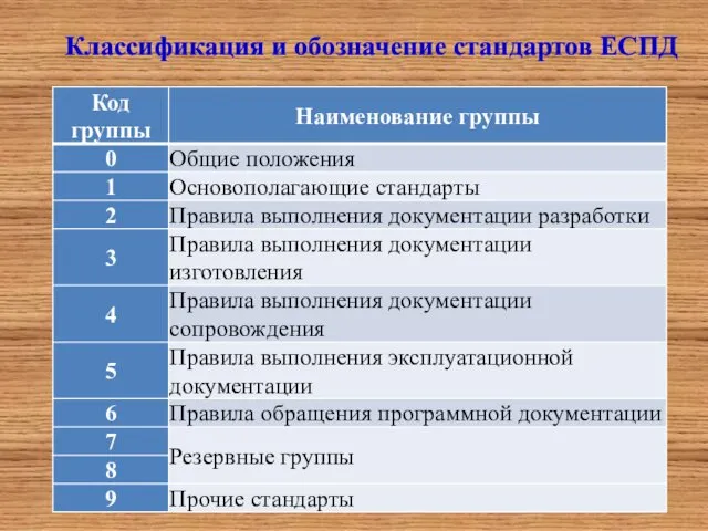 Классификация и обозначение стандартов ЕСПД