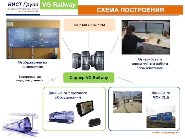 СХЕМА ПОСТРОЕНИЯ VG Railway Сервер VG Railway Отображение на видеостене SAP MII и