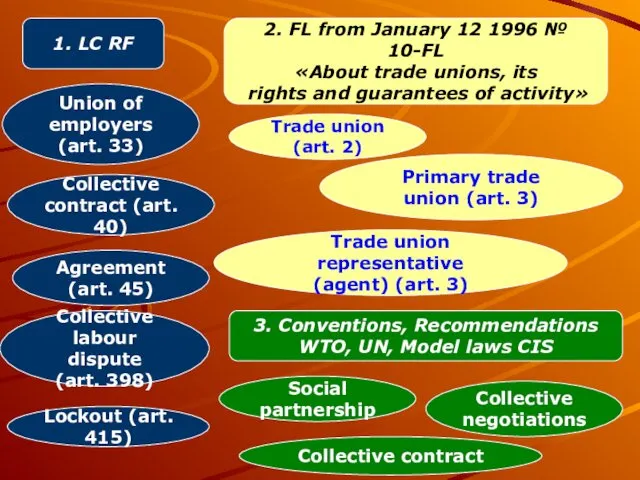 Union of employers (art. 33) Collective contract (art. 40) Agreement (art. 45) Primary