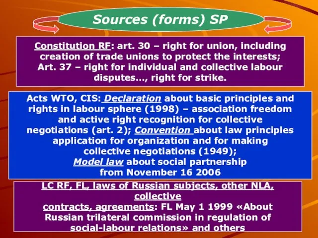 Sources (forms) SP Constitution RF: art. 30 – right for union, including creation