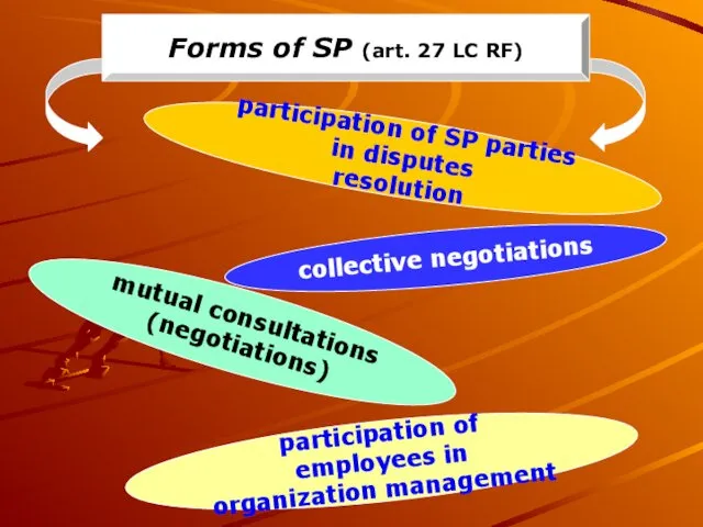 Forms of SP (art. 27 LC RF) collective negotiations mutual