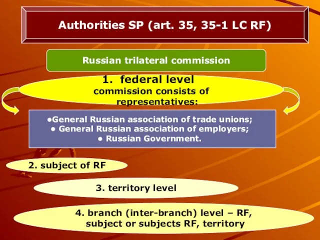 Authorities SP (art. 35, 35-1 LC RF) Russian trilateral commission federal level commission