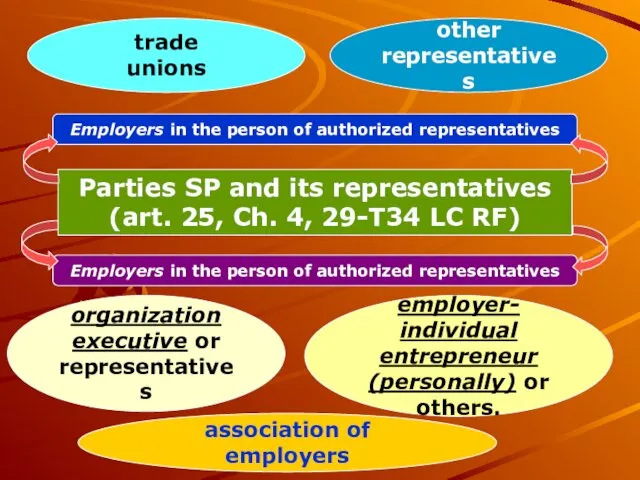 Parties SP and its representatives (art. 25, Ch. 4, 29-T34 LC RF) Employers