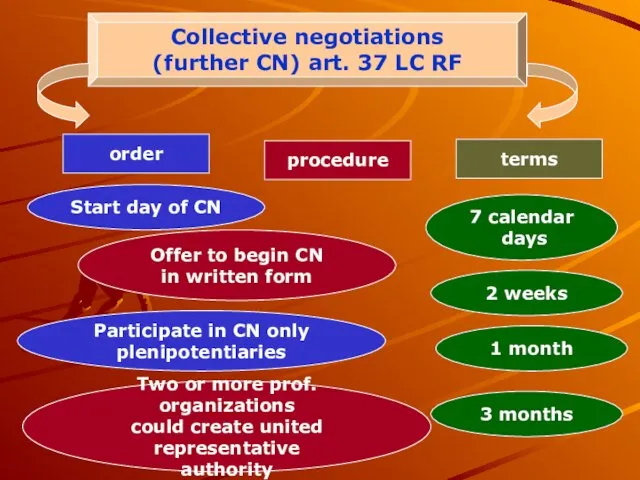 Collective negotiations (further CN) art. 37 LC RF Start day of CN order