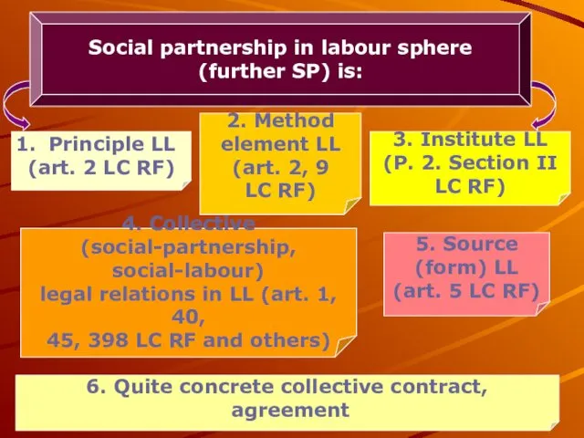 Social partnership in labour sphere (further SP) is: Principle LL (art. 2 LC