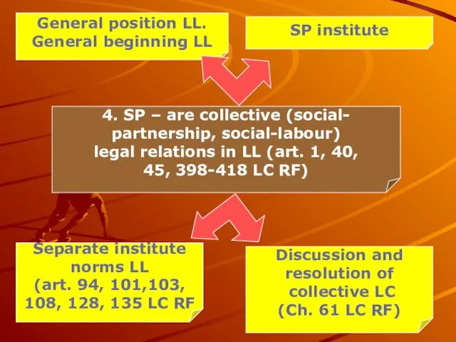 4. SP – are collective (social- partnership, social-labour) legal relations in LL (art.