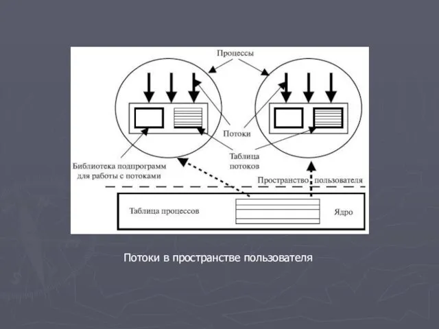 Потоки в пространстве пользователя