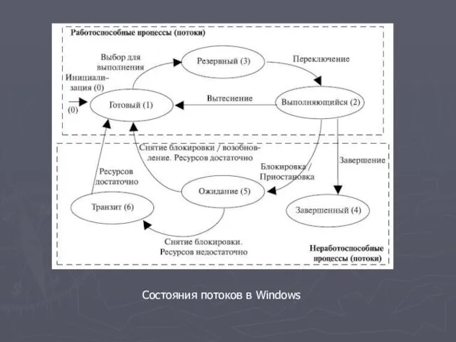 Состояния потоков в Windows