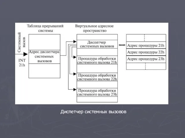 Диспетчер системных вызовов